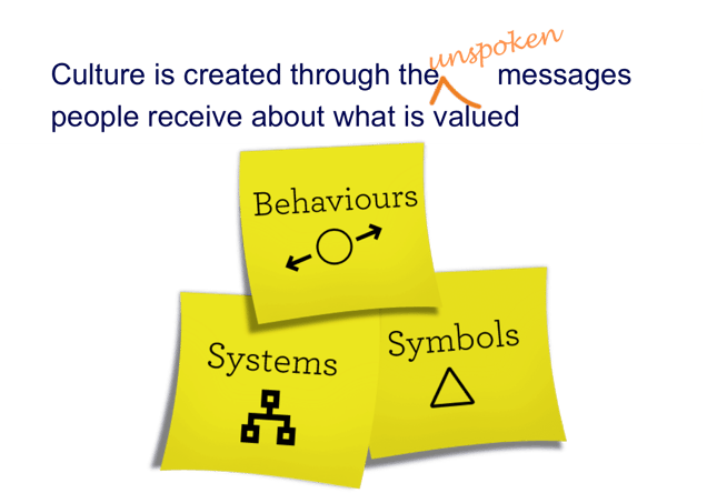 Behaviours, systems and symbols - culture.png
