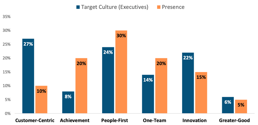 Culture assessment best practices from culture change consultants