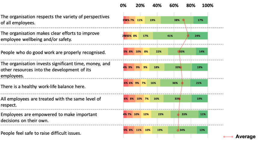 Analyse company culture for change management