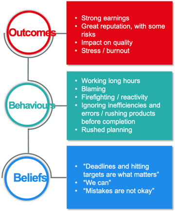 An infographic containing examples of outcomes, behaviours, and beliefs identified by culture assessment surveys