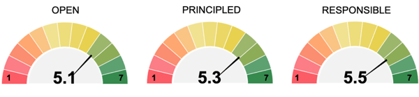 Measuring corporate culture change | Change management