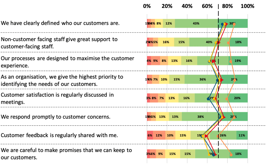 Results of culture assessment survey