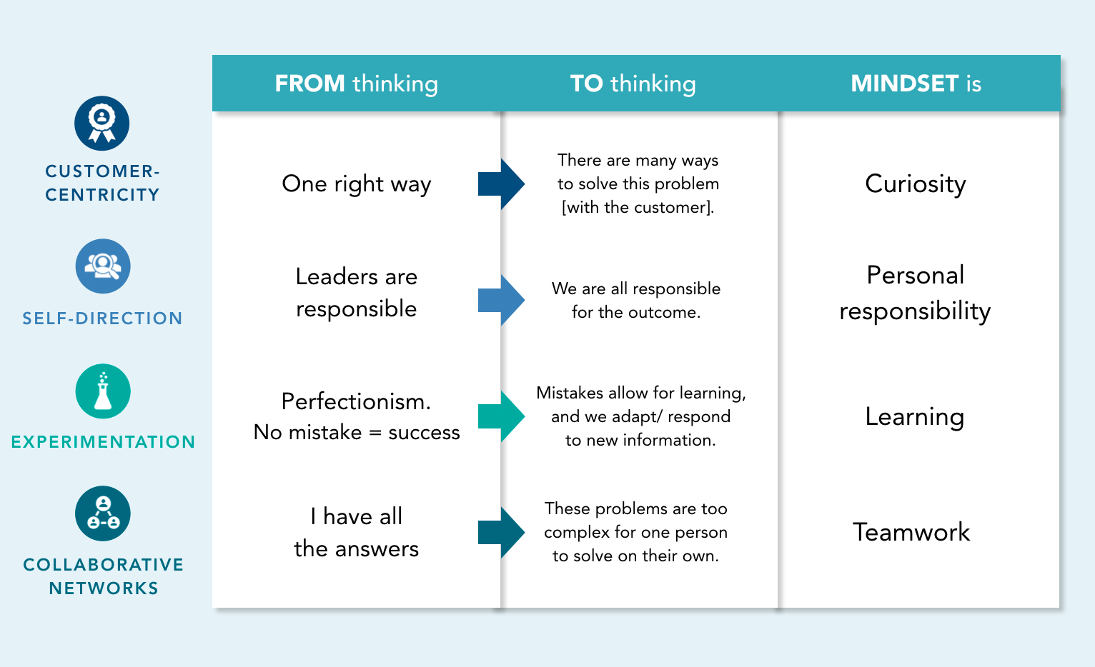 Building an agile culture isn’t for the faint hearted.